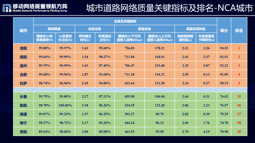 来源：移动网络质量领航方阵