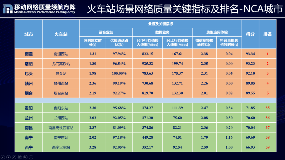 来源：移动网络质量领航方阵