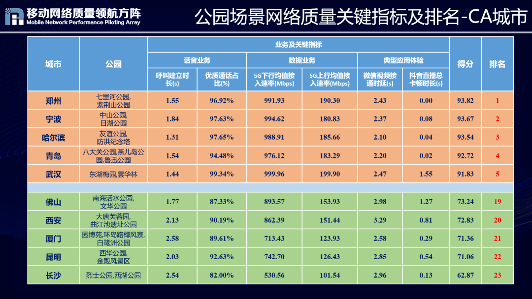 来源：移动网络质量领航方阵