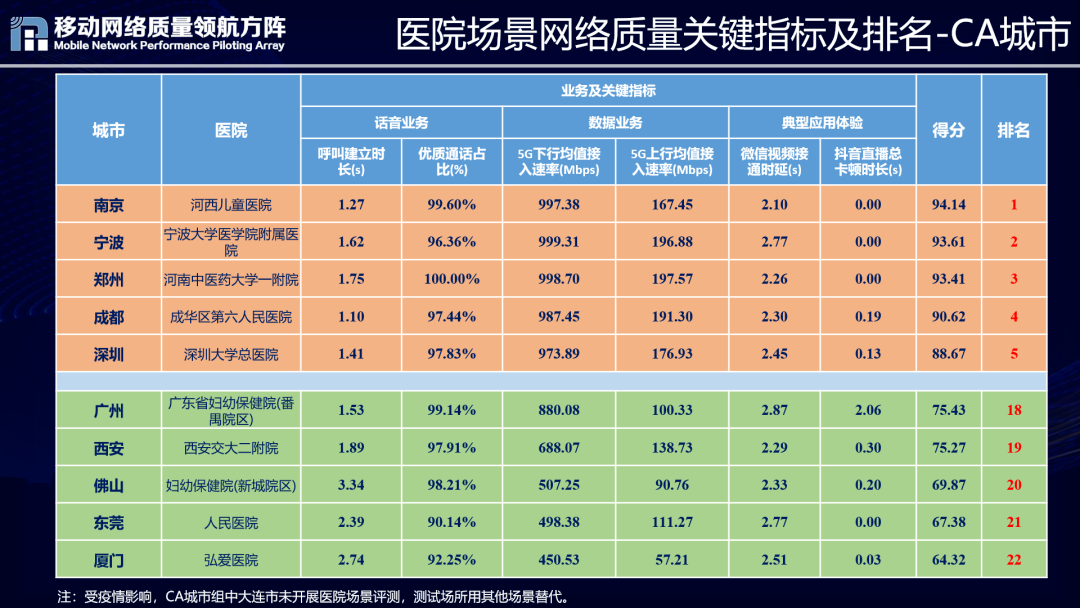 来源：移动网络质量领航方阵