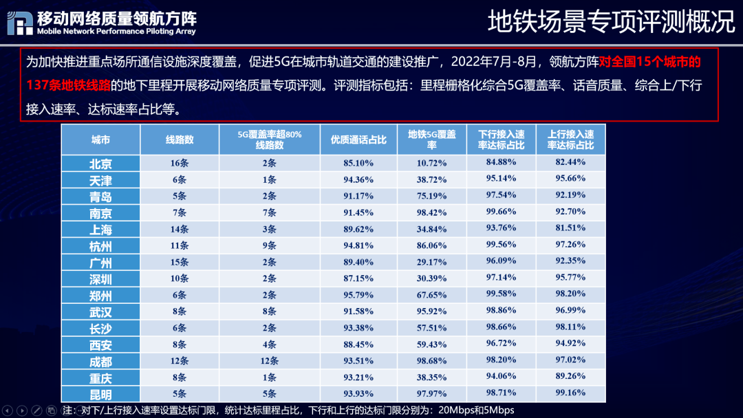 来源：移动网络质量领航方阵