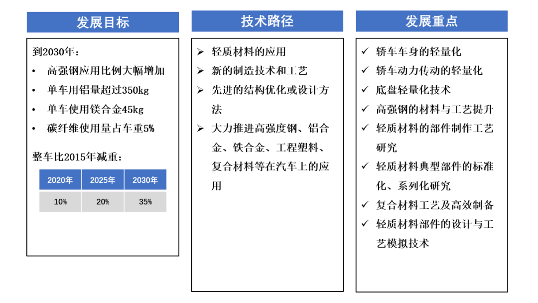 图片来源：《节能与新能源汽车技术路线图1.0》