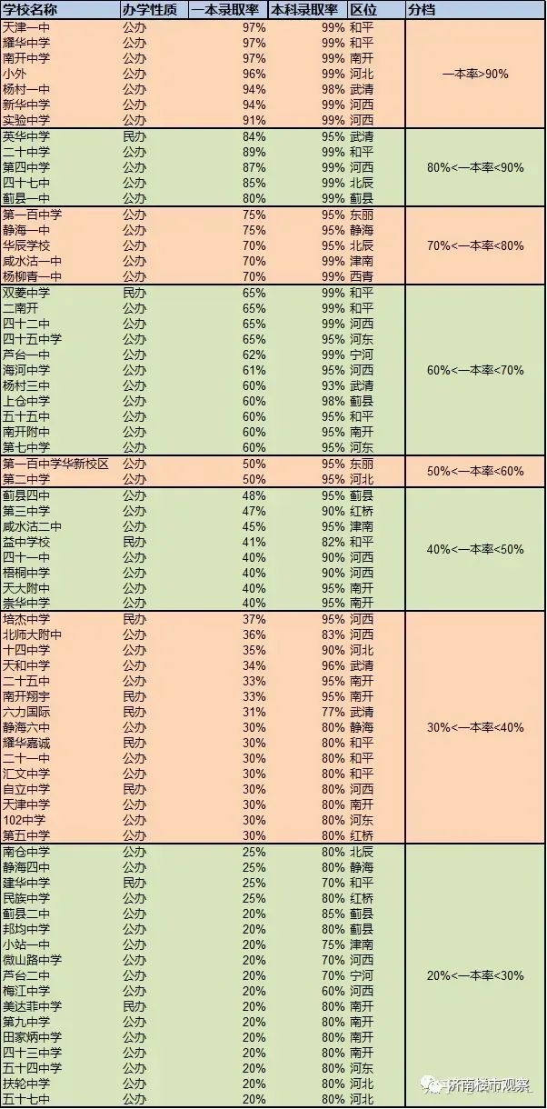 天津985录取率图片