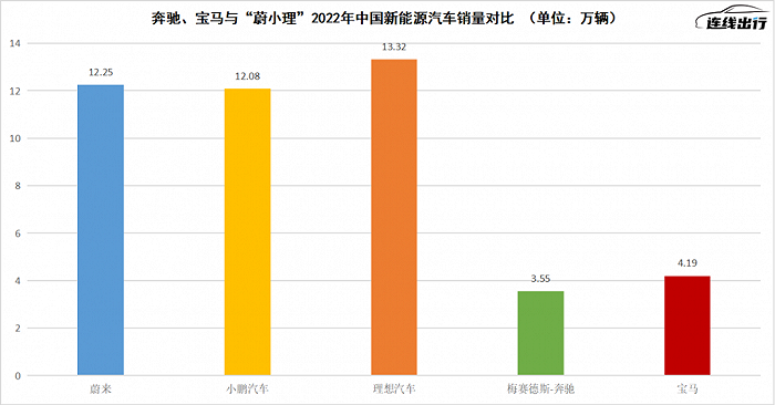 奔驰,宝马与"蔚小理"2022年中国新能源汽车销量对比,数据来源于乘联会