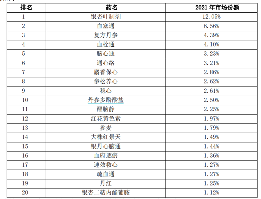 米内网中国【城市公立,城市社区,县级公立,乡镇卫生】【中成药】【心脑血管疾病用药】通用名 TOP20 格局