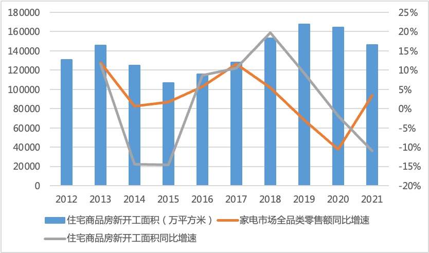 图：中国住宅商品房新开工面积及同比增速与家电市场全品类零售额同比增速 