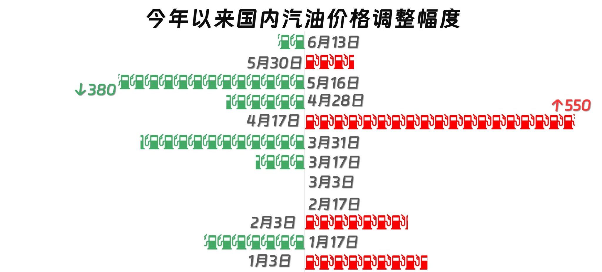 沙特额外减产效应消失?国际油价再遭重挫,国内成品油价“压线”下调