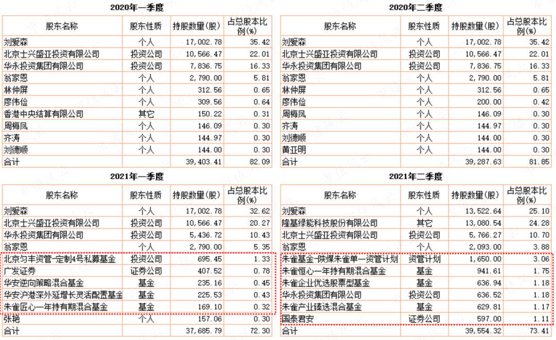 (制表:市值风云APP)