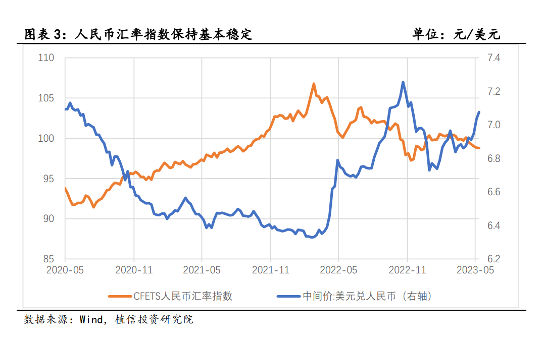 雖然人民幣對美元階段性貶值,但在全球主要貨幣匯率變化看,人民幣幣值