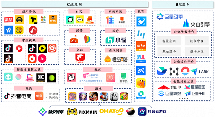 字节跳动产品矩阵