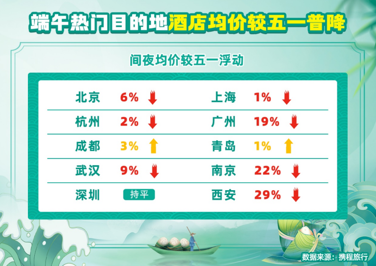 端午假期出境游预订同比增长超12倍，3小时内航线受青睐