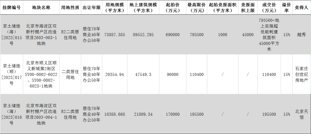 北京土拍,越秀“大吉”|地块_新浪财经_新浪网