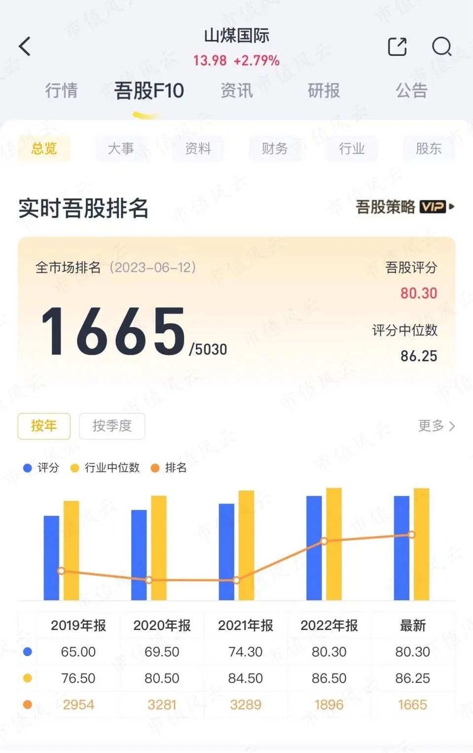 （吾股评级。来源：市值风云APP）