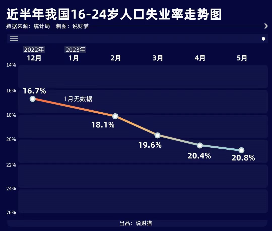 近半年我国16-24岁人口失业率走势图|走势图|失业率|人口_新浪新闻