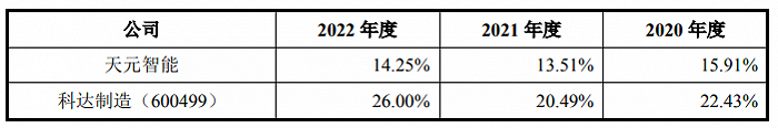 （图 / 《关于江苏天元智能装备股份有限公司首次公开发行股票并在沪市主板上市申请文件审核问询函的回复》）