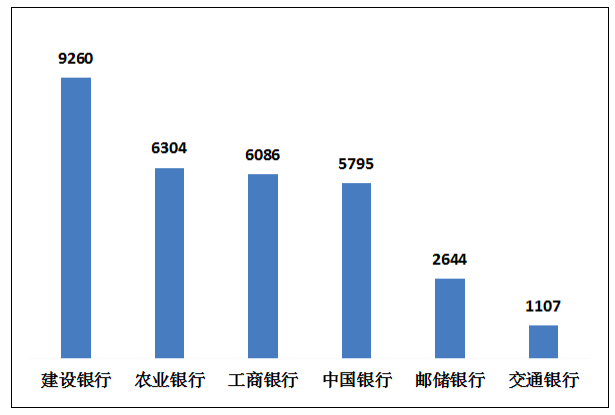图：国有大型贸易银行个东谈主贷款业务投诉情况（单元：件），开端：国度金融监督照应总局官网