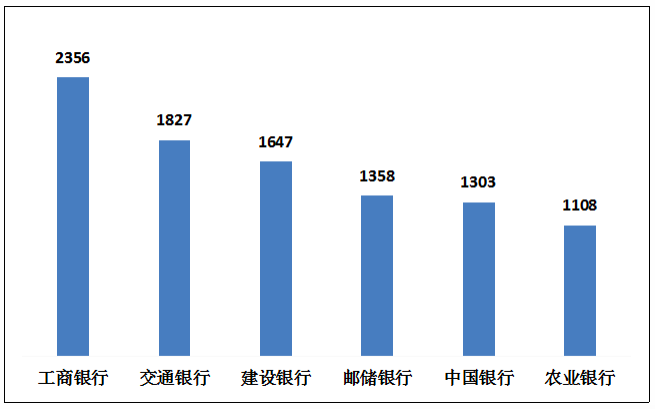 图：国有大型贸易银行信用卡业务投诉情况（单元：件），开端：国度金融监督照应总局官网