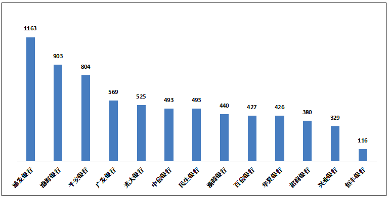 图：股份制贸易银行个东谈主贷款业务投诉情况（单元：件），开端：国度金融监督照应总局官网