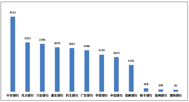 图：股份制贸易银行信用卡业务投诉情况（单元：件），开端：国度金融监督照应总局官网