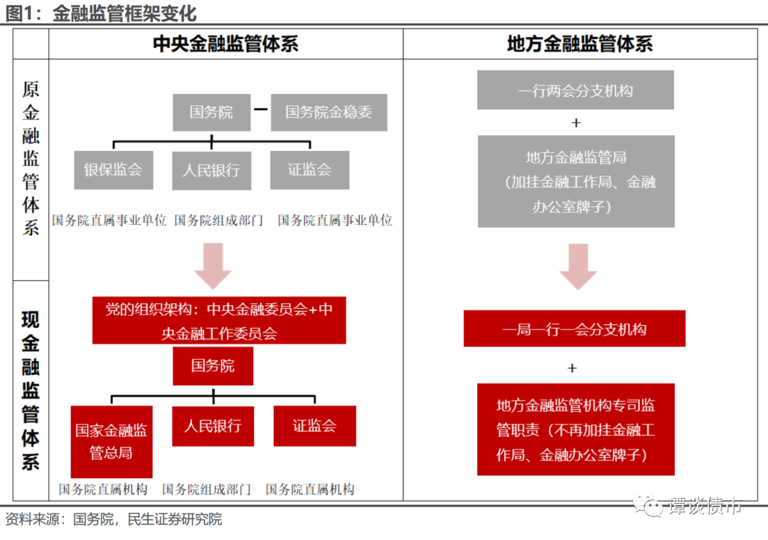 2023年3月,中共中央,國務院印發《黨和國家機構改革方案》,其中涉及