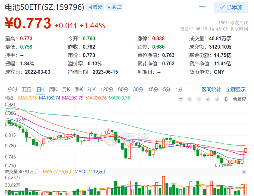 来源：雪球，截至2023.6.16下午14:46