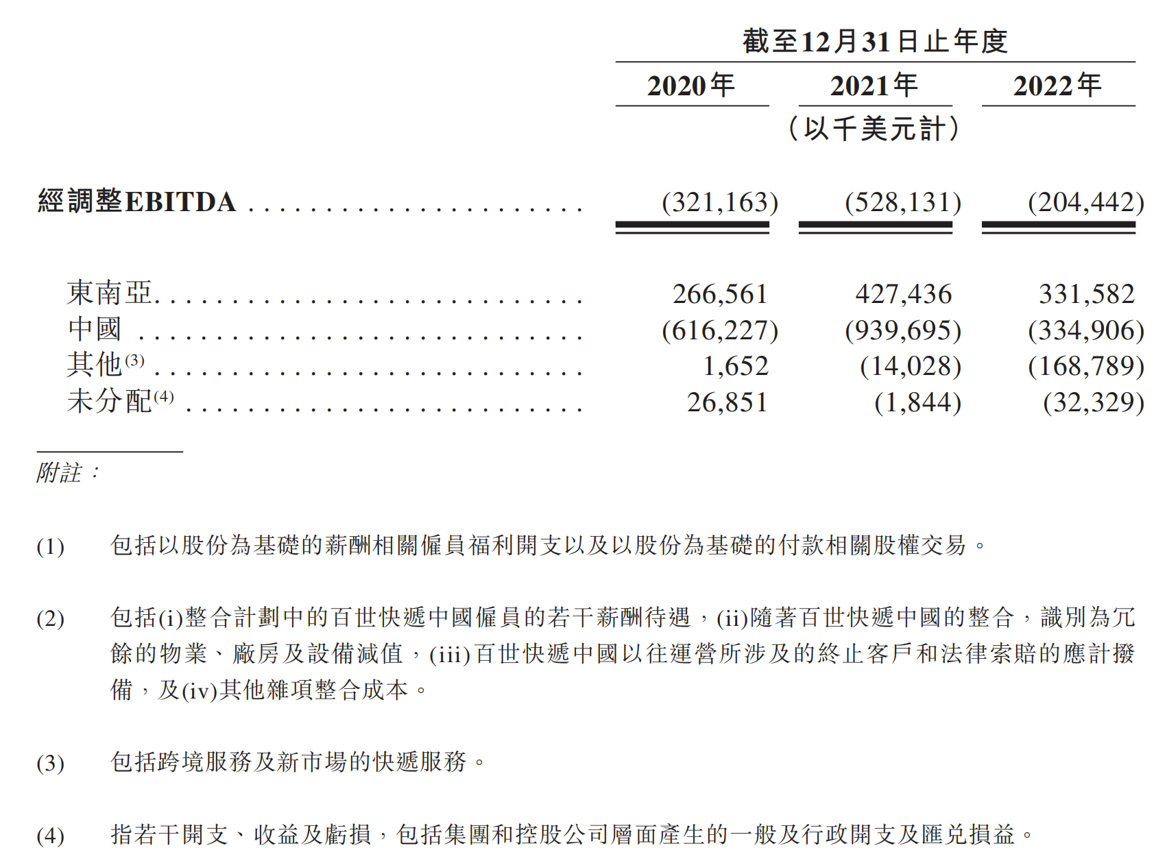 经调整EBITDA情况