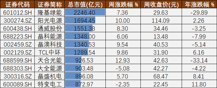 本周市值居前的光伏龙头股 制图：21世纪经济报道