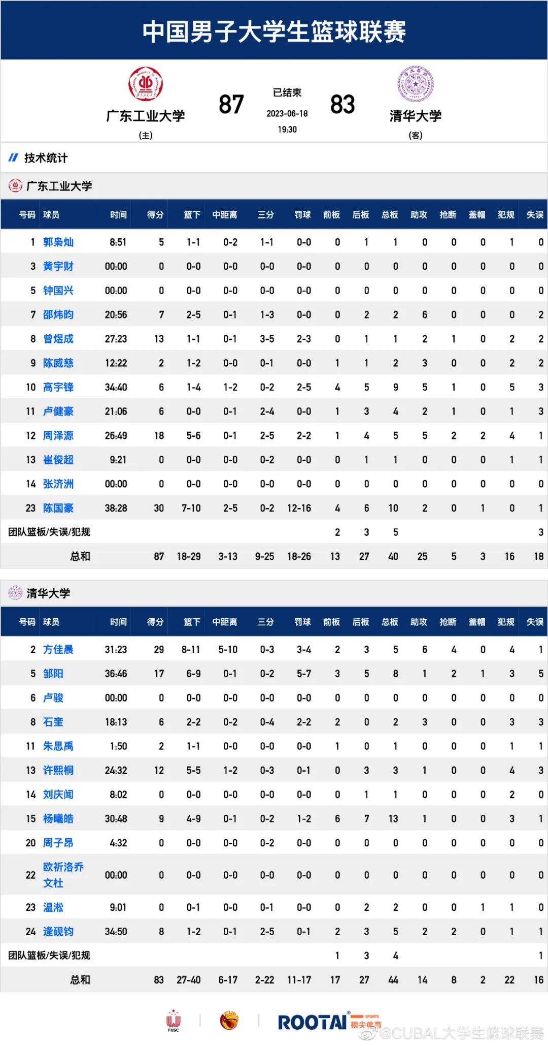 队史首个cubal全国总冠军!