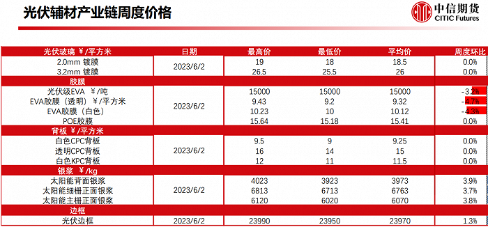 白银工业需求分项;数据来源:世界白银协会、前瞻产业研究院