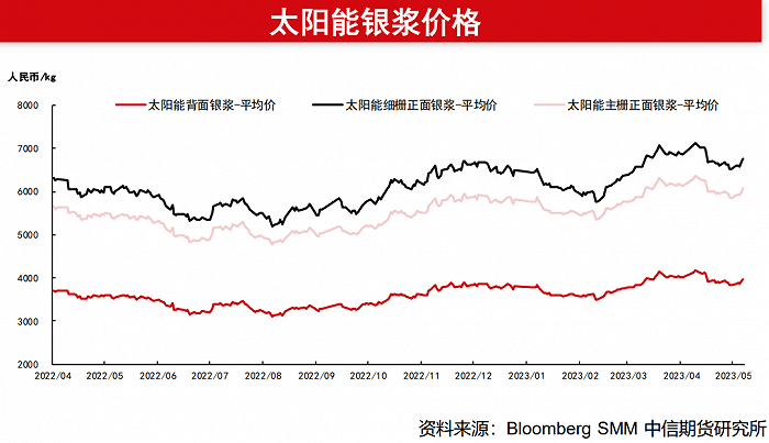 白银工业需求分项;数据来源:世界白银协会、前瞻产业研究院