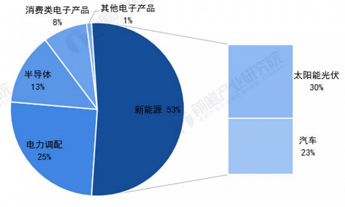 白银工业需求分项；数据来源：世界白银协会、前瞻产业研究院