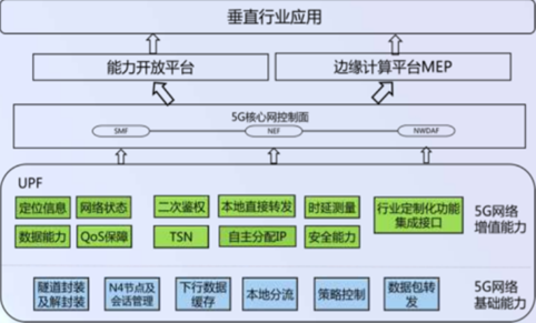 图3  中国挪移OpenUPF效率架构