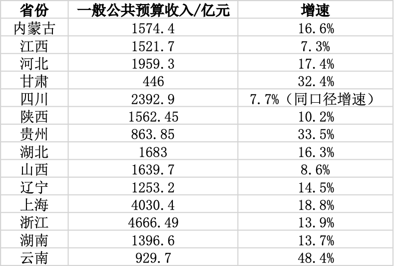 部分省份2023年1-5月一般公共预算收入情况（制图：澎湃新闻）
