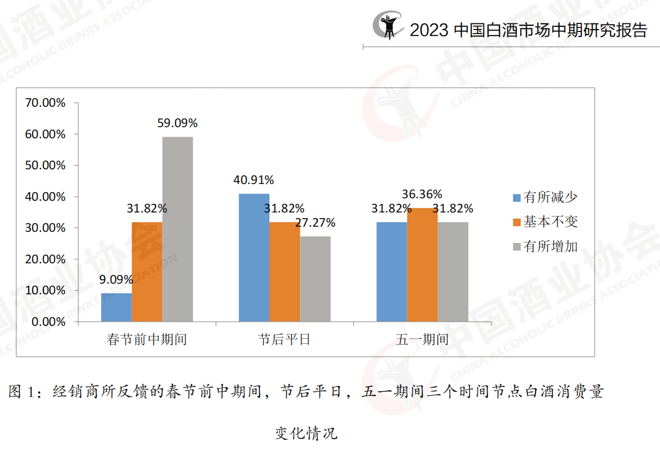 来源:《2023中国白酒市场中期研究报告》