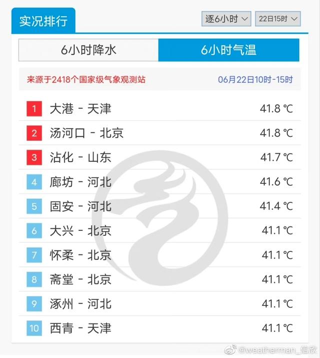 8℃!北京高温打破6月最高气温纪录|北京市_新浪财经_新浪网