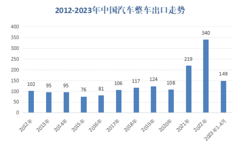 2012-2023年中国汽车整车出口走势（万辆）