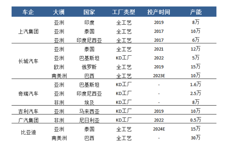 部分自主车企海外基地布局