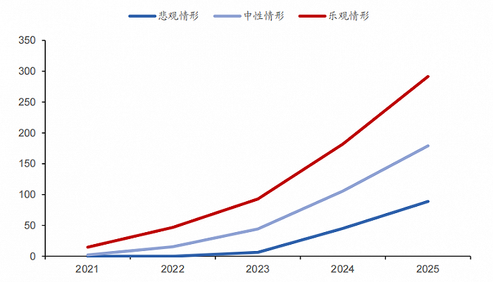 2021——2025年复合集流体市场空间敏感性测算 资料来源：华安证券研究院测算