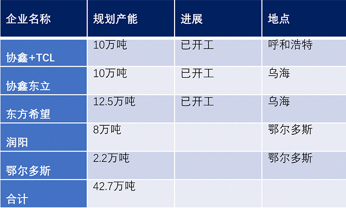 呼市乌海鄂尔多斯三市多晶硅项目不完全统计；赶碳号制表