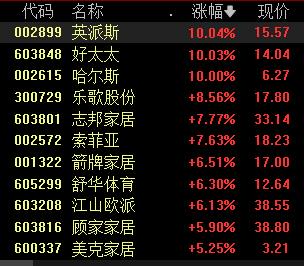 家居板块领涨，房地产竣工持续改善，行业需求有望复苏