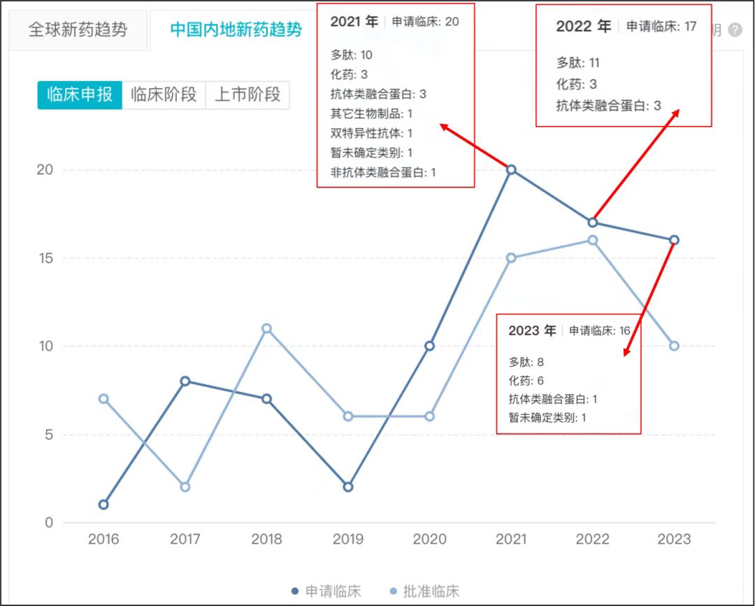 国内GLP-1类新药申报趋势 来源：insight数据库