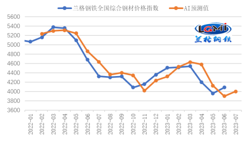 图5 兰格|腾景钢铁综合价格指数AI预测（元/吨）