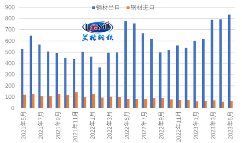 图4 我国月度钢材进出口情况