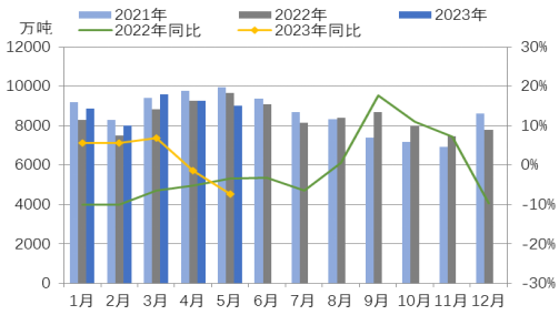 图2 全国粗钢产量及同比（万吨，%）