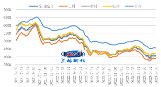 图1 兰格钢铁价格指数（LGMI）走势图