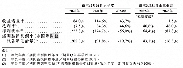 （来源：多点Dmall招股书）