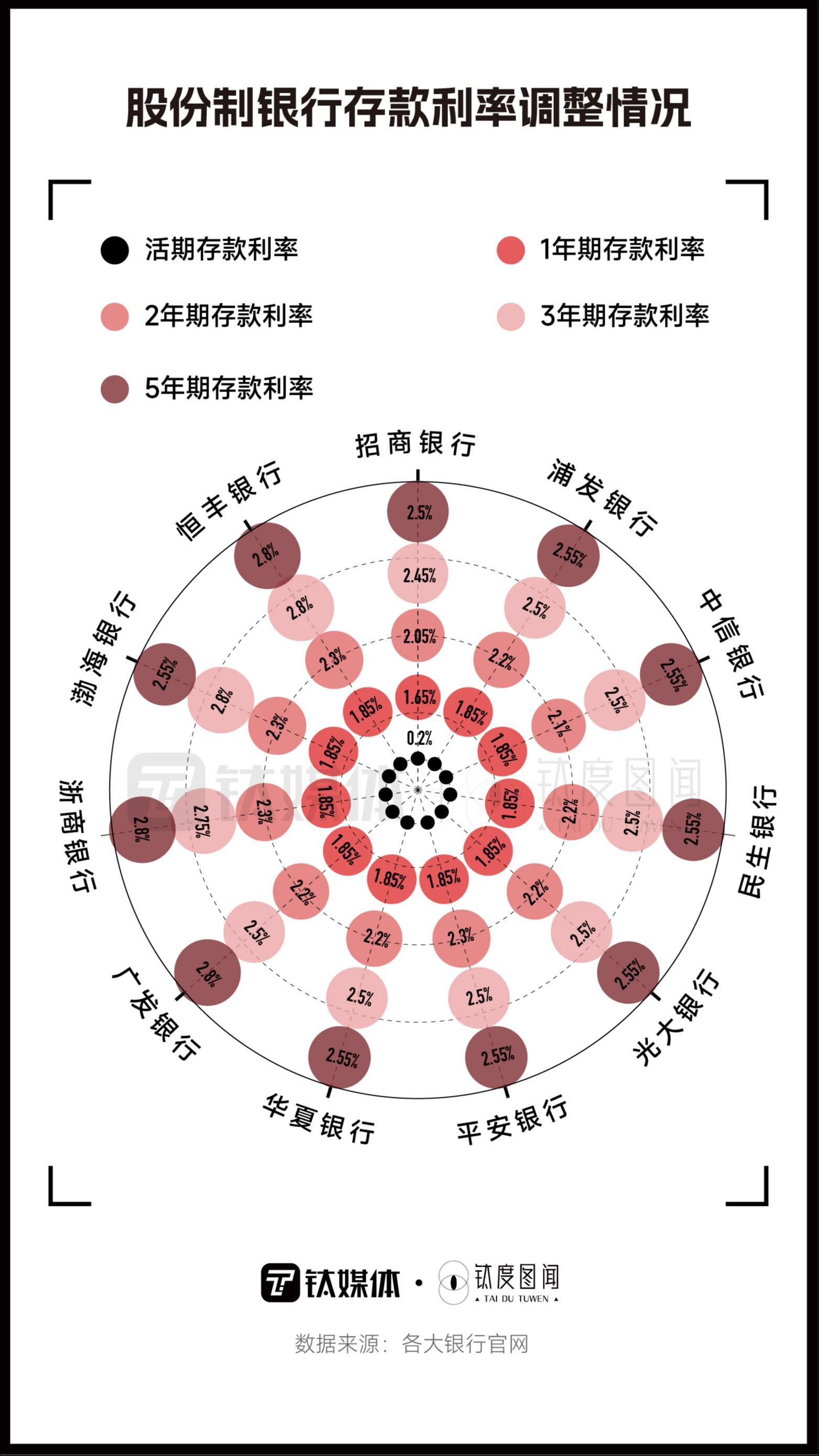 政策利率接连调降,一文看懂央行连续降息释放哪些信号?|钛度图闻__财经头条