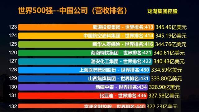 世界500强中国公司有145家,占了近三成,看看有哪些公司?|金融|数据可视化|财经_新浪新闻