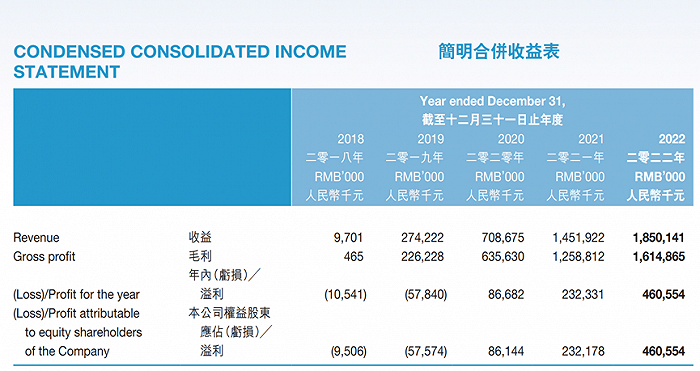 来源：九方财富2022年报
