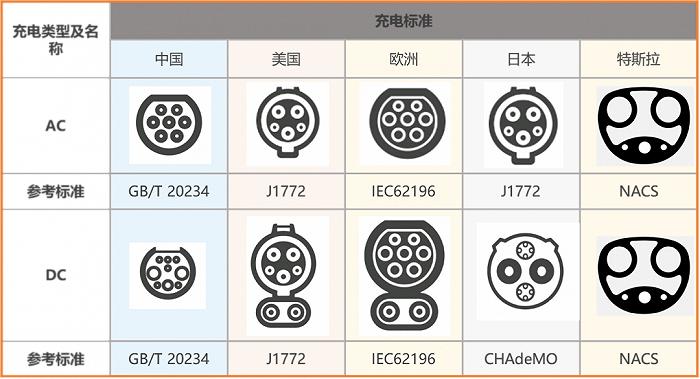 特斯拉充电标准一统欧美市场，马斯克下一步要做什么？